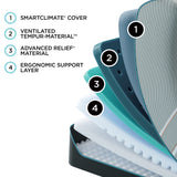 Tempur Sealy - LUXEADAPT 2.0 SOFT KING MATTRESS - White|Black Fabric - Mattresses - Additional View 6