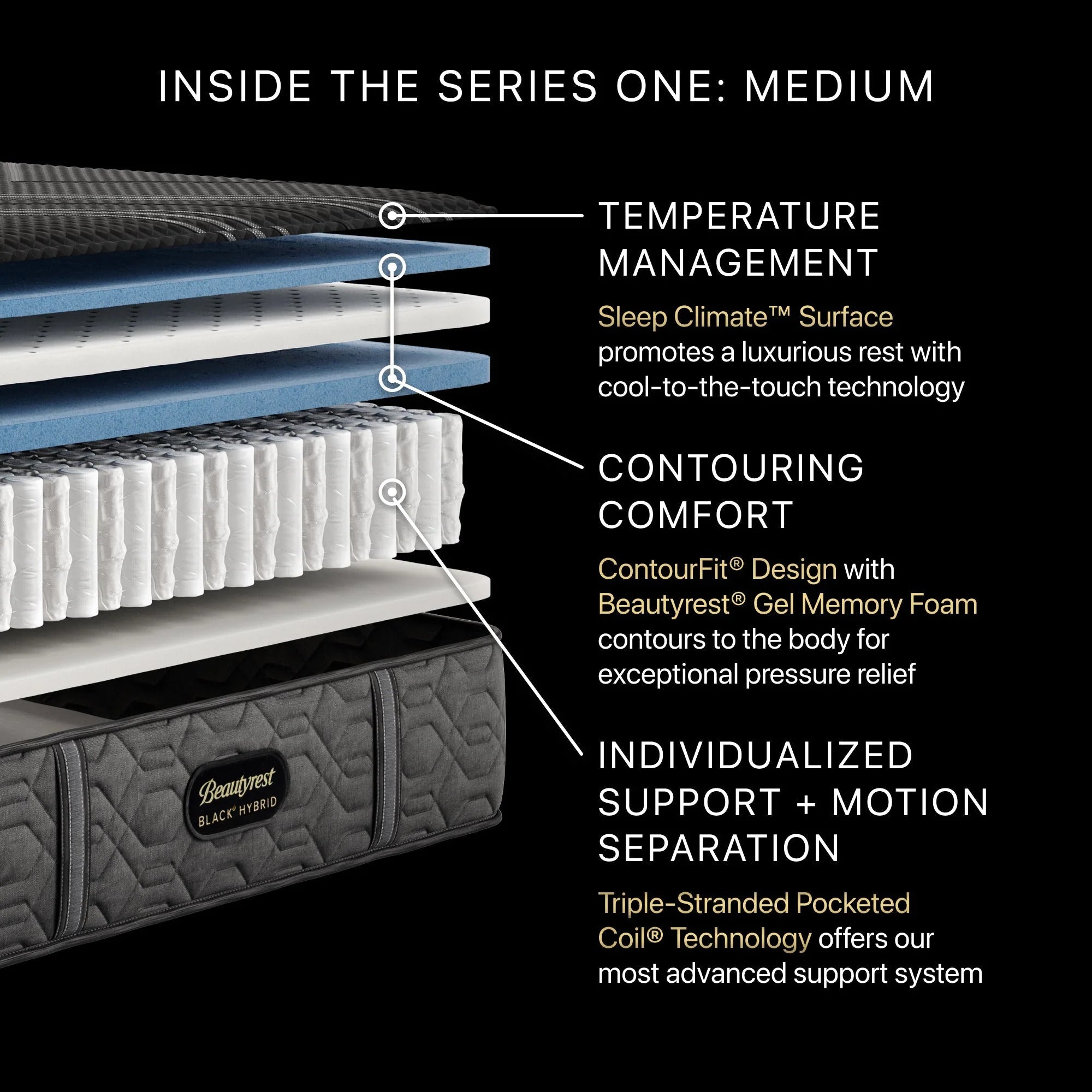 Detailed view of a mattress with labeled features on a black background